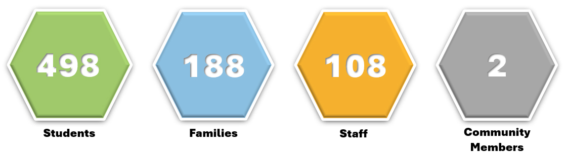 498-students-188-families-108-staff-2-community-members-on-colorful-hexagons
